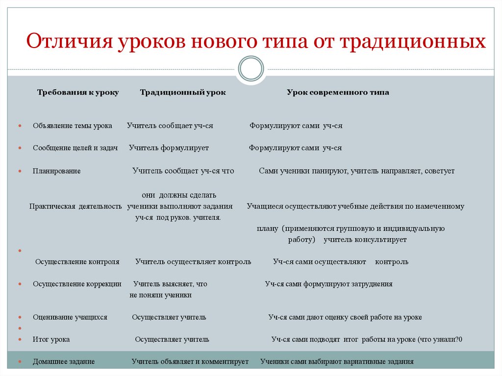 Отличия уроков нового типа от традиционных