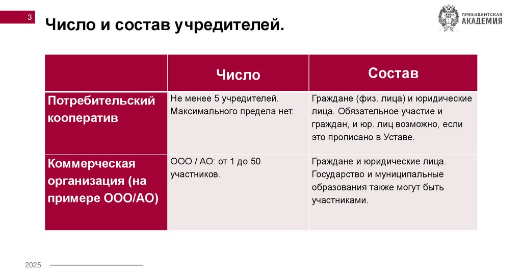 Число и состав учредителей.