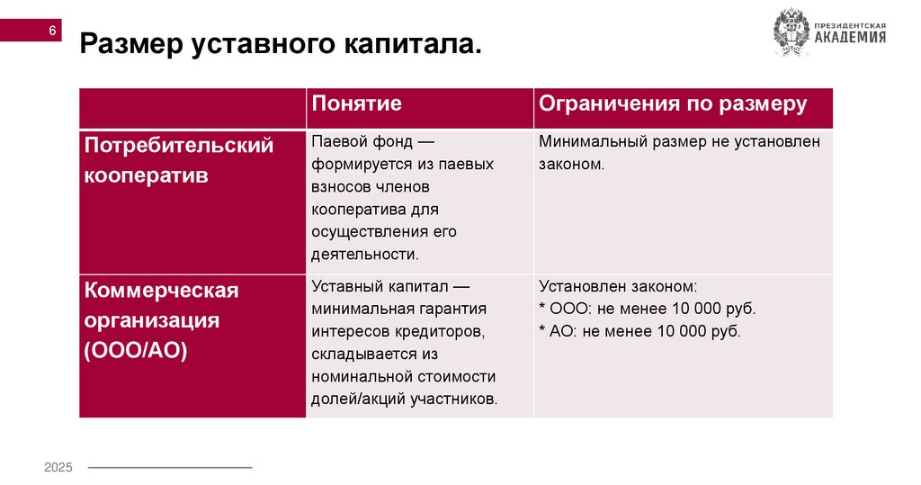 Размер уставного капитала.