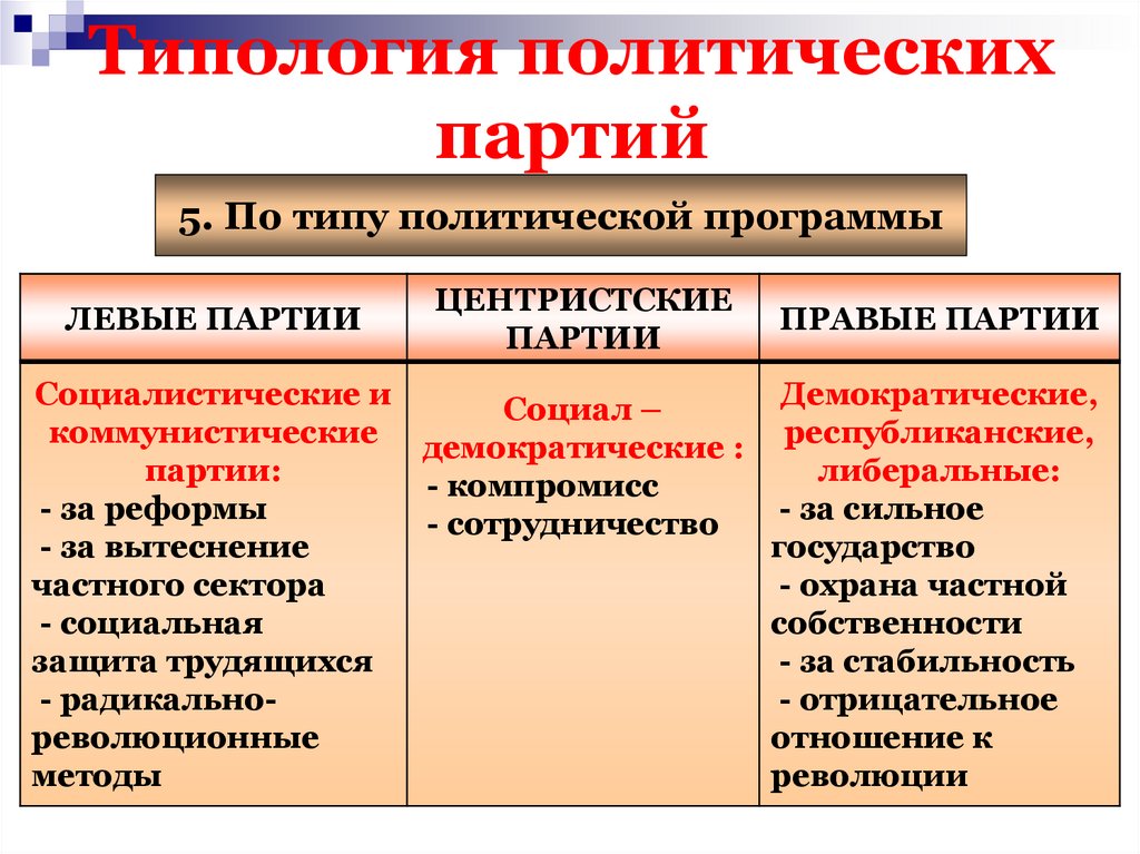 Типология политических партий