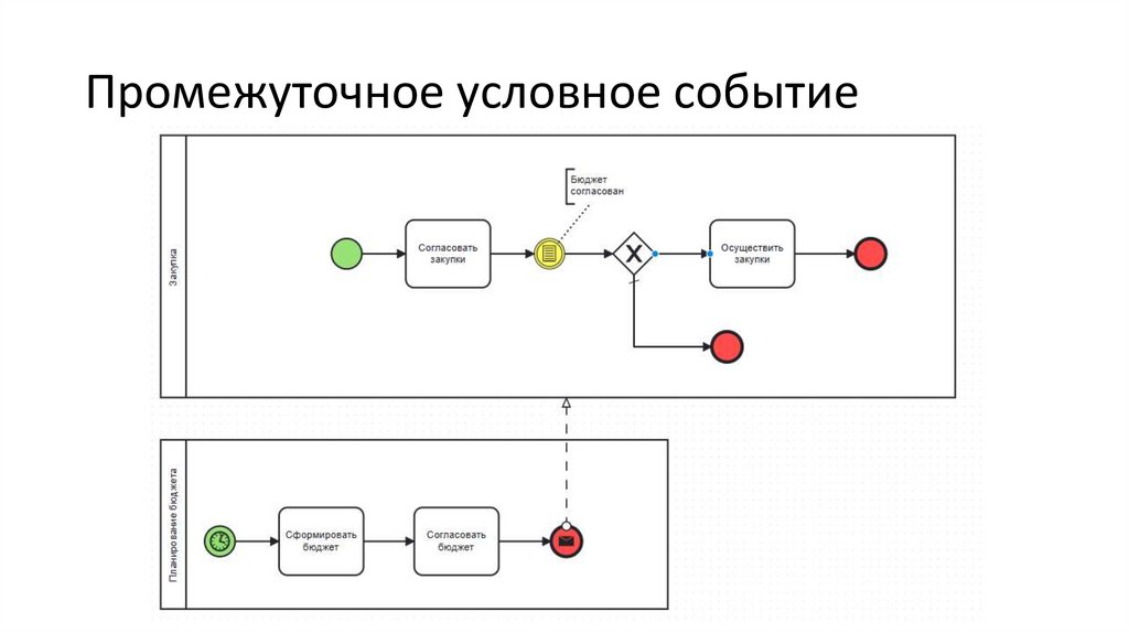 Промежуточное условное событие