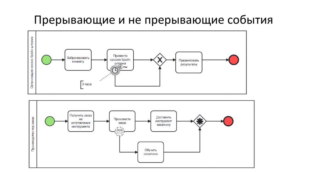 Прерывающие и не прерывающие события