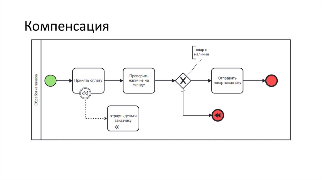 Компенсация