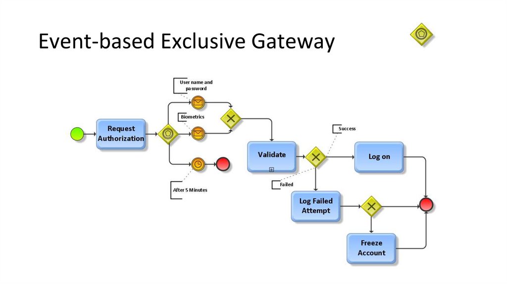 Event-based Exclusive Gateway
