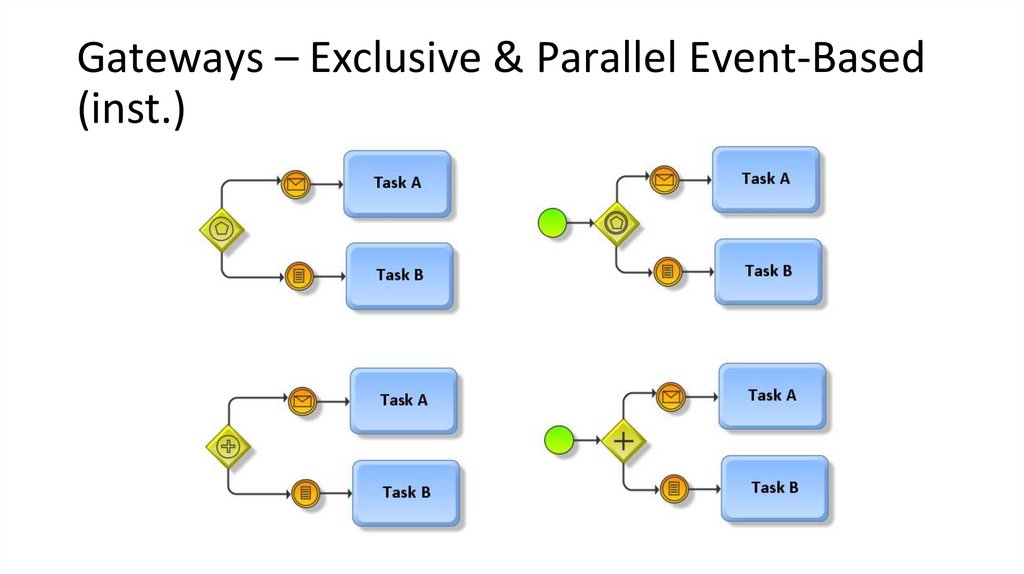 Gateways – Exclusive & Parallel Event-Based (inst.)