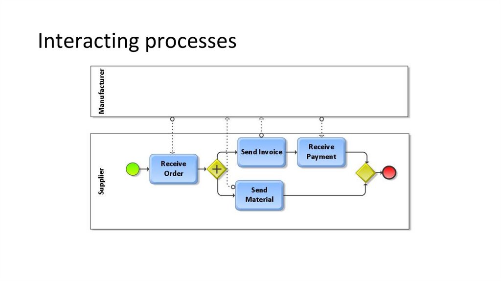 Interacting processes