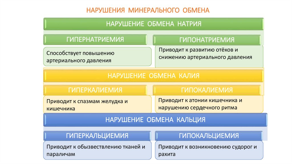 НАРУШЕНИЯ МИНЕРАЛЬНОГО ОБМЕНА