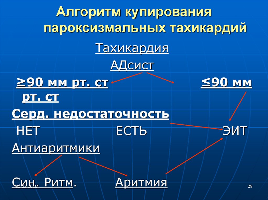 Алгоритм купирования пароксизмальных тахикардий