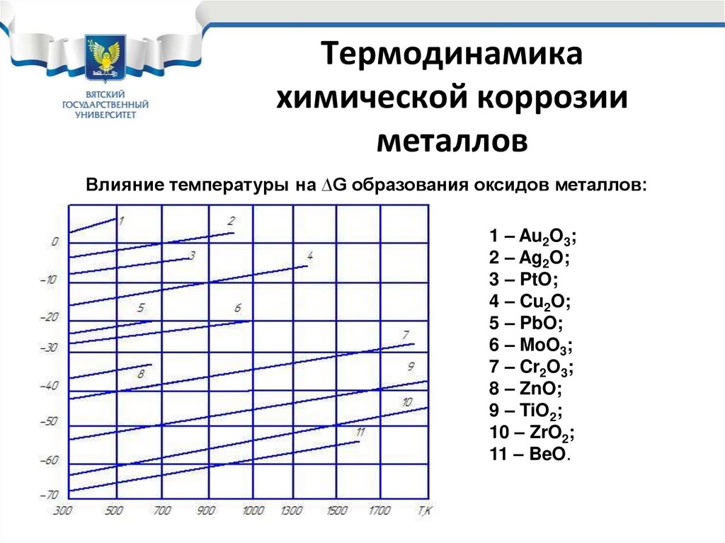 Термодинамика химической коррозии металлов