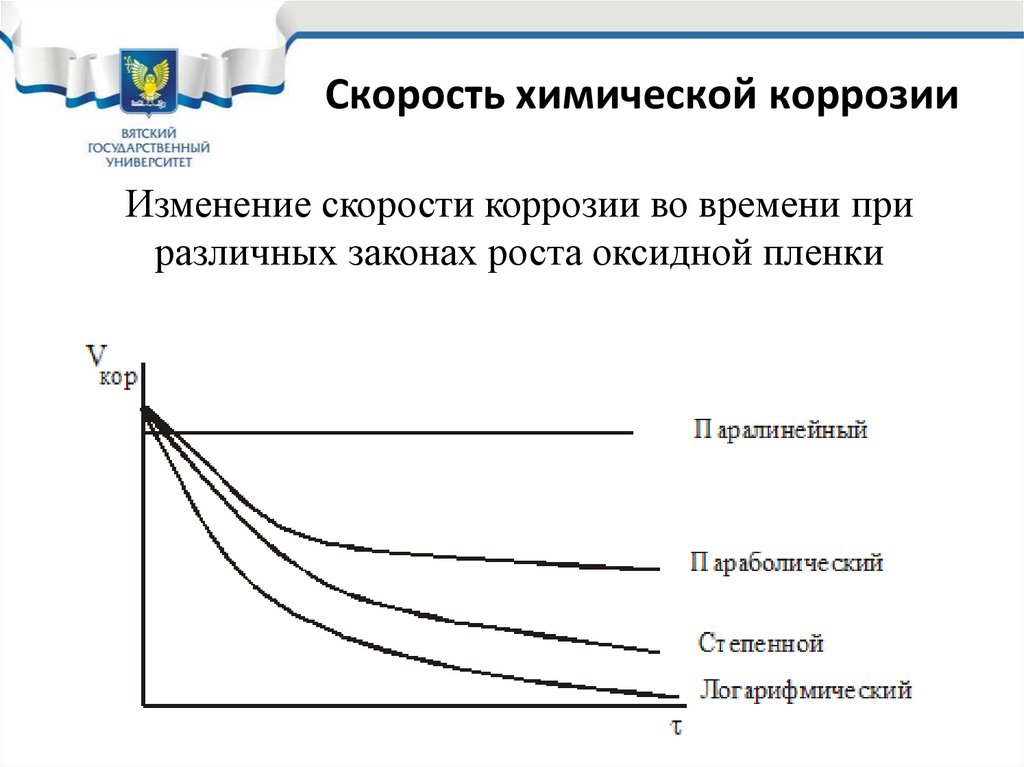 Скорость химической коррозии