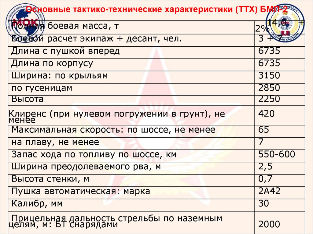 Основные тактико-технические характеристики (ТТХ) БМП-2