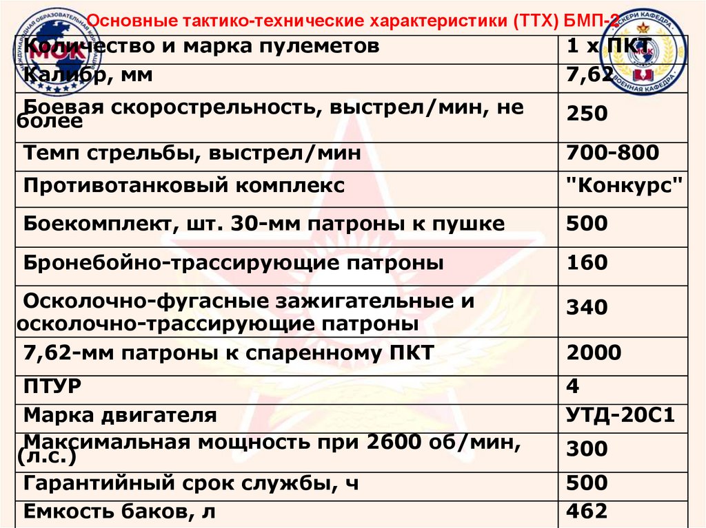 Основные тактико-технические характеристики (ТТХ) БМП-2