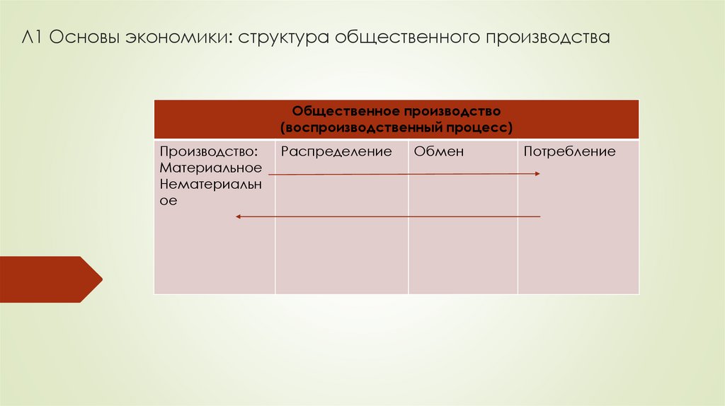 Л1 Основы экономики: структура общественного производства