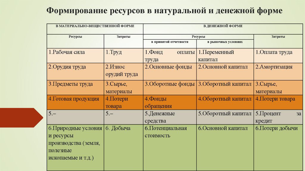 Формирование ресурсов в натуральной и денежной форме