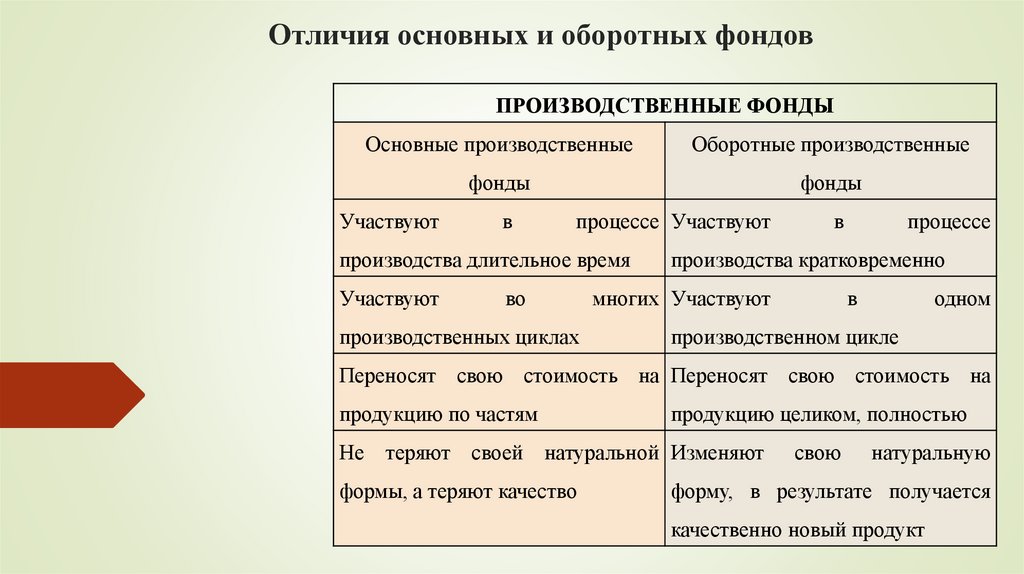 Отличия основных и оборотных фондов