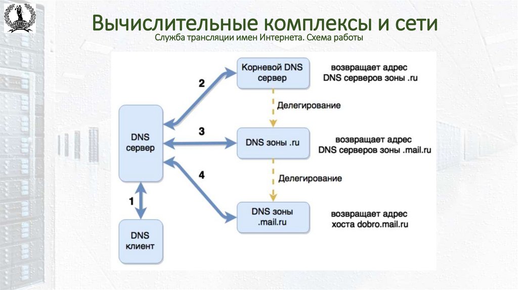 Вычислительные комплексы и сети