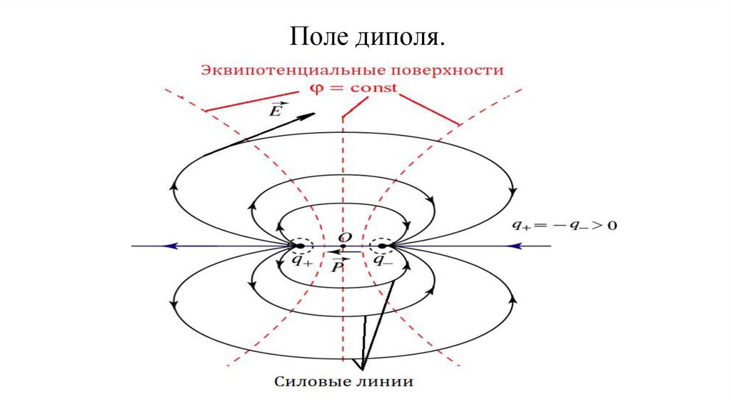 Поле диполя.