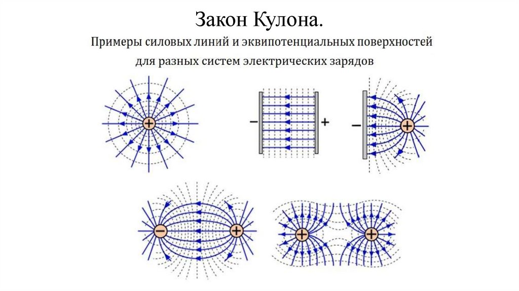 Закон Кулона.