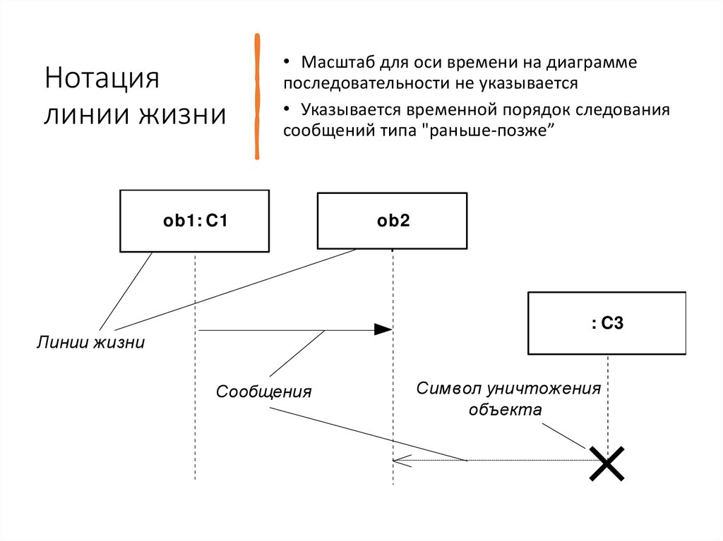 Нотация линии жизни