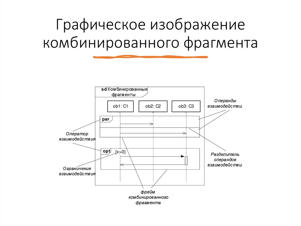 Графическое изображение комбинированного фрагмента