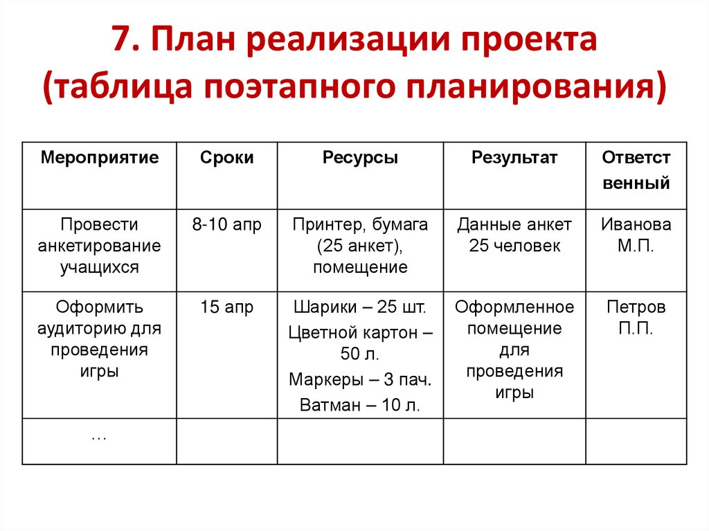 7. План реализации проекта (таблица поэтапного планирования)