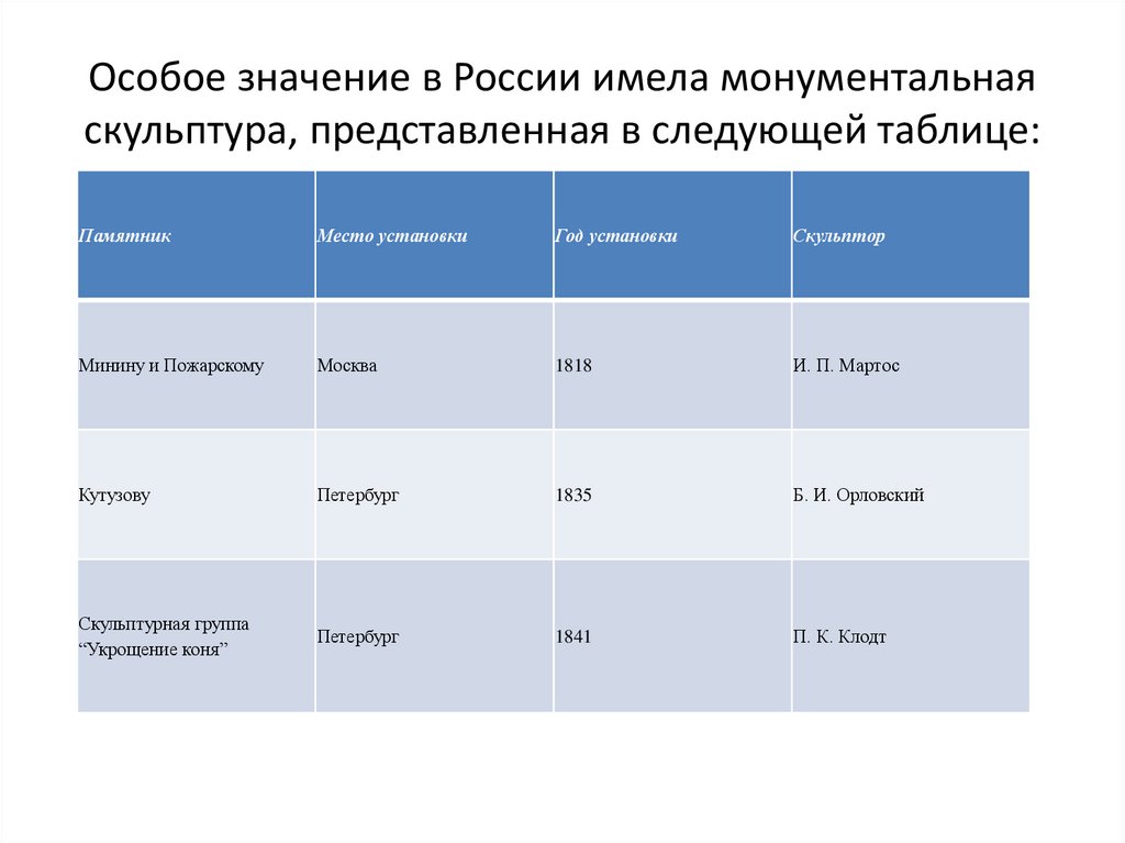 Особое значение в России имела монументальная скульптура, представленная в следующей таблице: