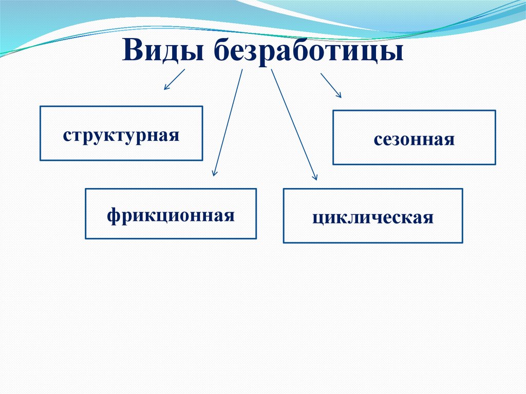 Виды безработицы