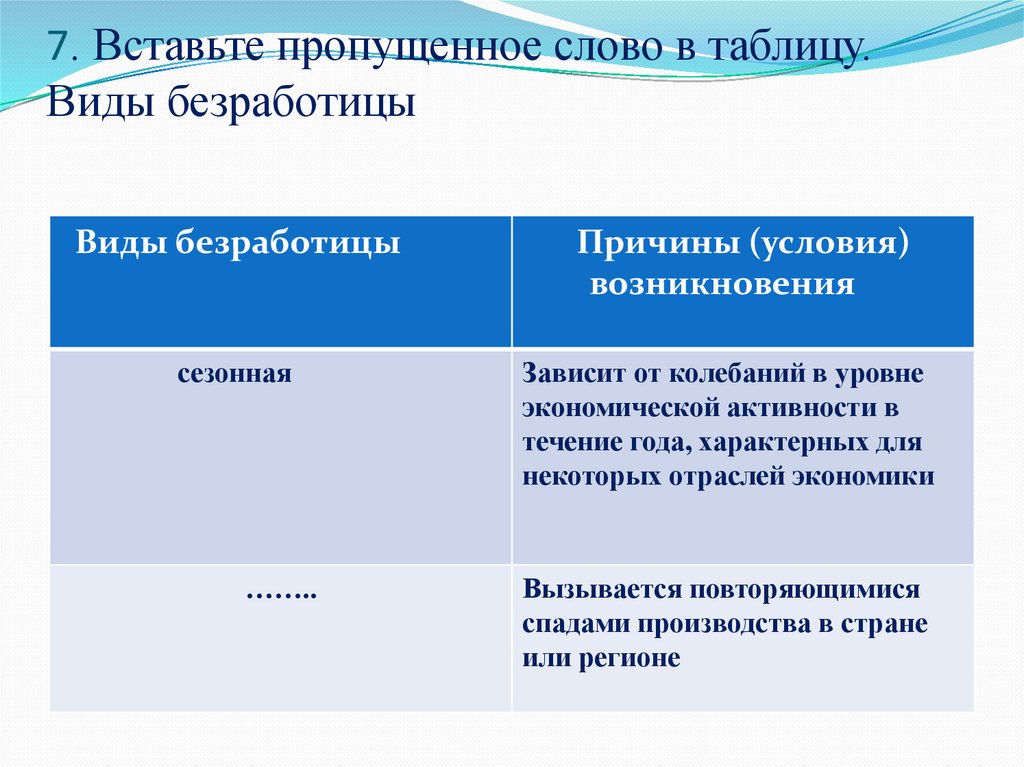 7. Вставьте пропущенное слово в таблицу. Виды безработицы