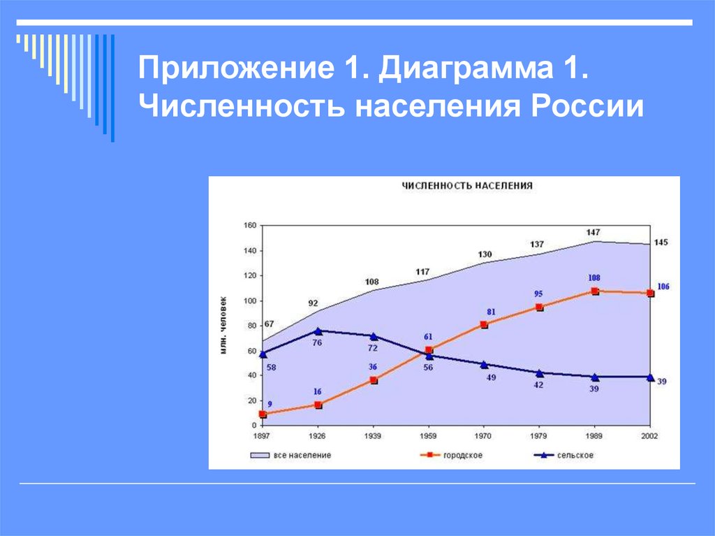 Приложение 1. Диаграмма 1. Численность населения России