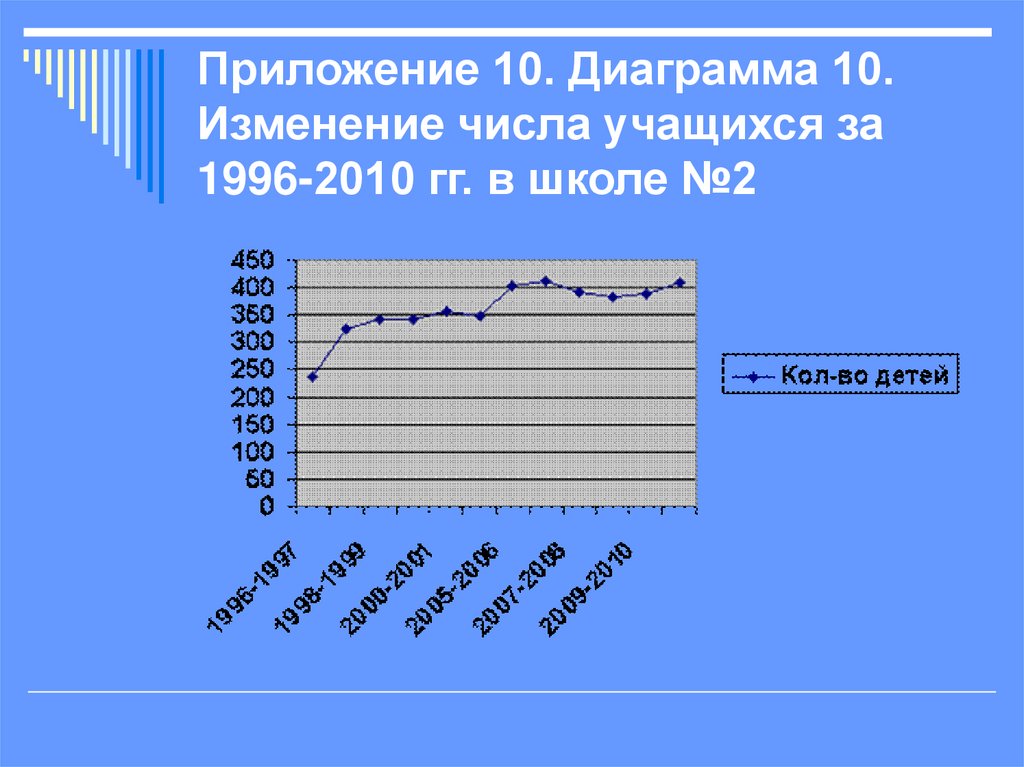 Приложение 10. Диаграмма 10. Изменение числа учащихся за 1996-2010 гг. в школе №2