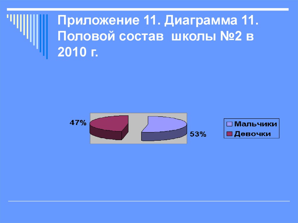 Приложение 11. Диаграмма 11. Половой состав школы №2 в 2010 г.