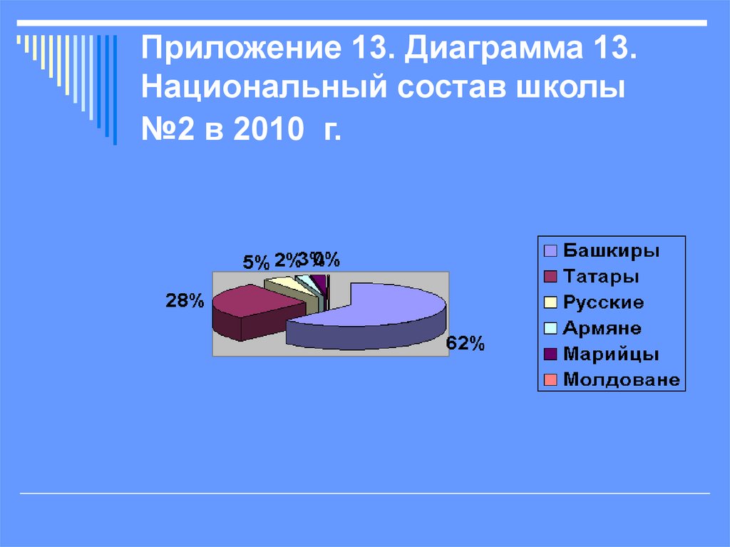 Приложение 13. Диаграмма 13. Национальный состав школы №2 в 2010 г.