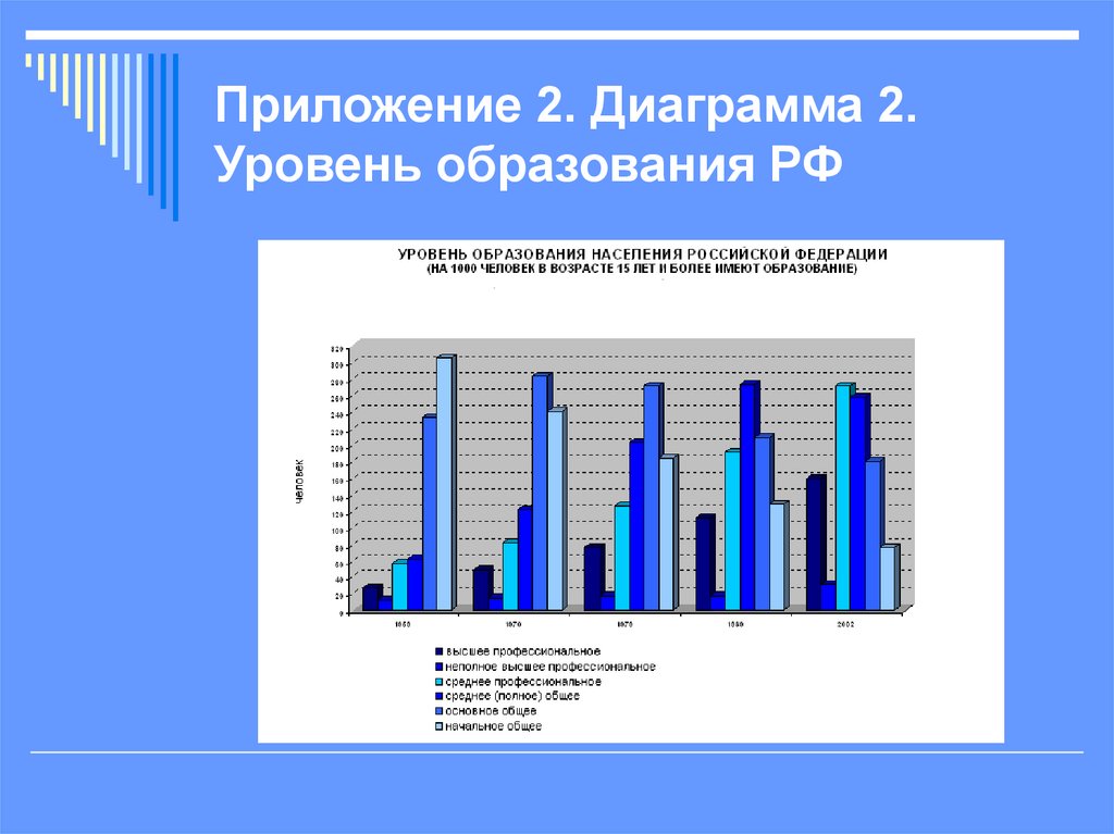 Приложение 2. Диаграмма 2. Уровень образования РФ
