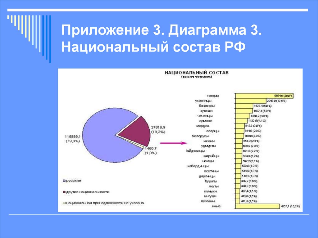 Приложение 3. Диаграмма 3. Национальный состав РФ