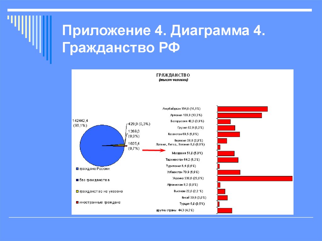 Приложение 4. Диаграмма 4. Гражданство РФ