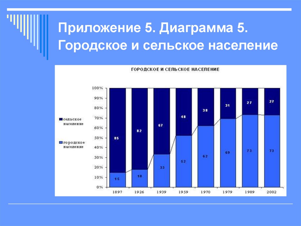 Приложение 5. Диаграмма 5. Городское и сельское население