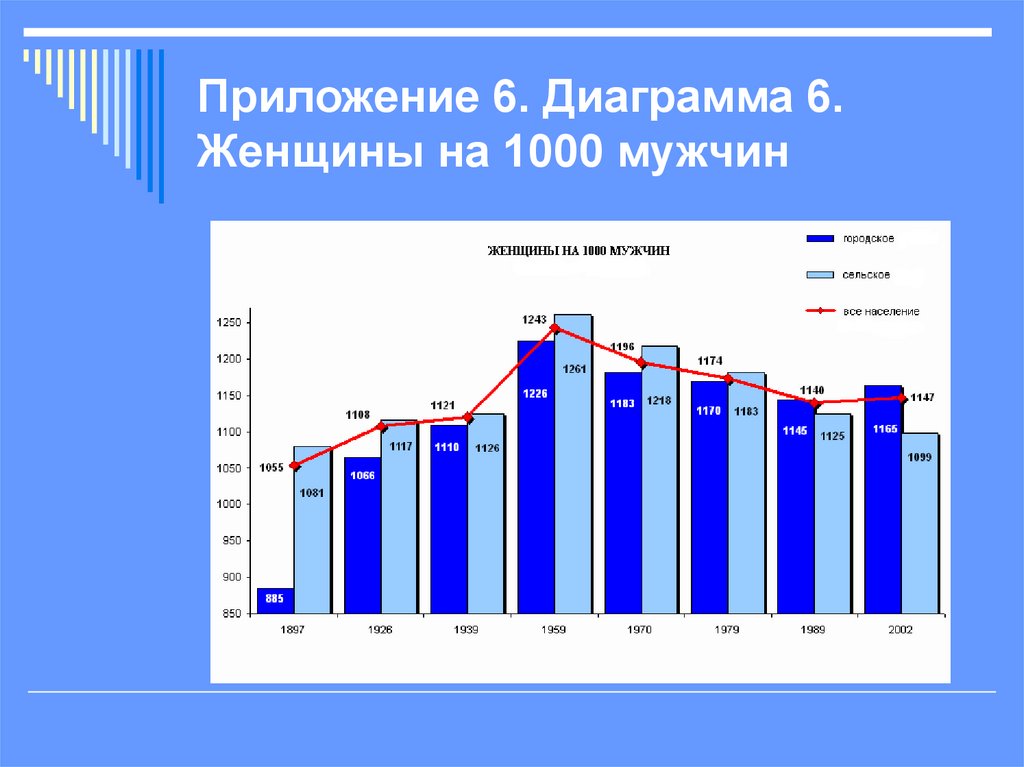 Приложение 6. Диаграмма 6. Женщины на 1000 мужчин