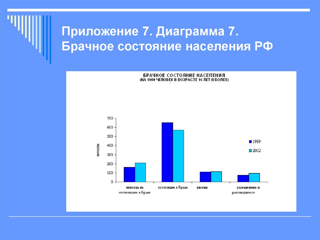 Приложение 7. Диаграмма 7. Брачное состояние населения РФ