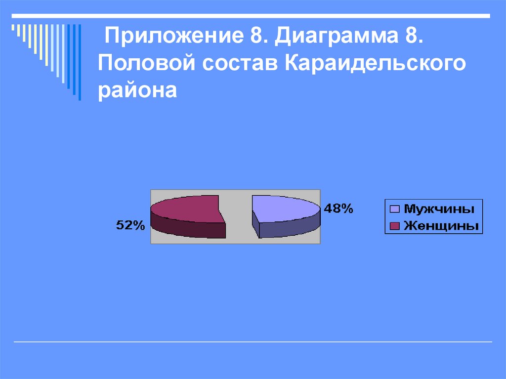 Приложение 8. Диаграмма 8. Половой состав Караидельского района