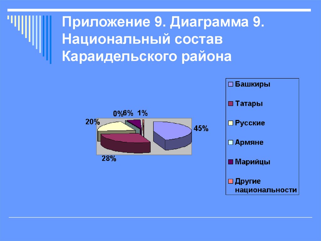 Приложение 9. Диаграмма 9. Национальный состав Караидельского района
