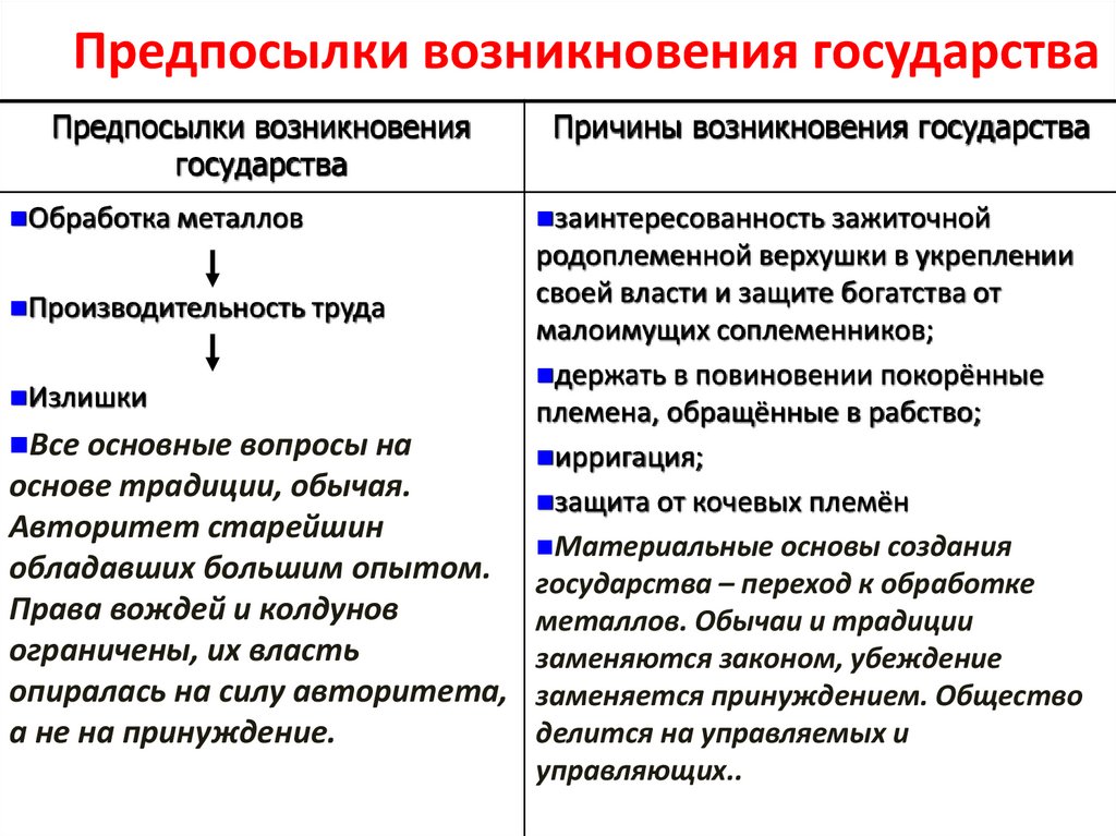 Предпосылки возникновения государства