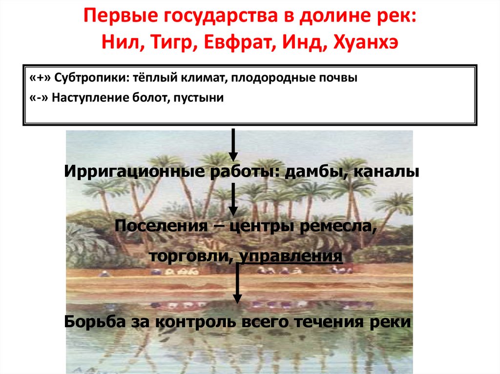 Первые государства в долине рек: Нил, Тигр, Евфрат, Инд, Хуанхэ