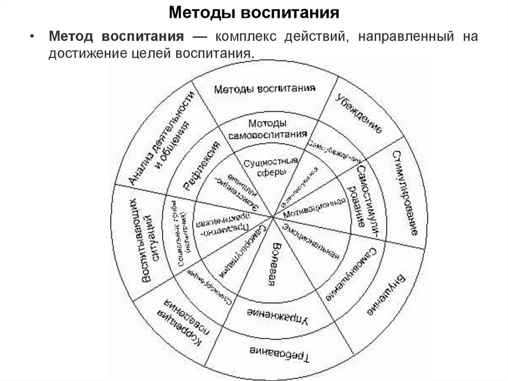 Методы воспитания