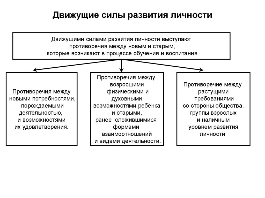 Движущие силы развития личности