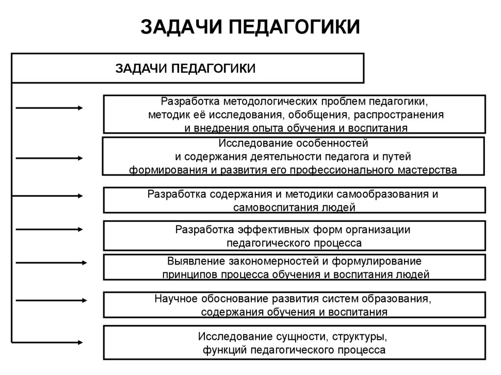 ЗАДАЧИ ПЕДАГОГИКИ