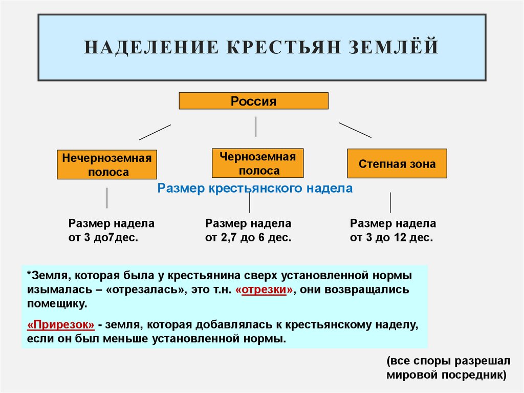 Наделение Крестьян землёй