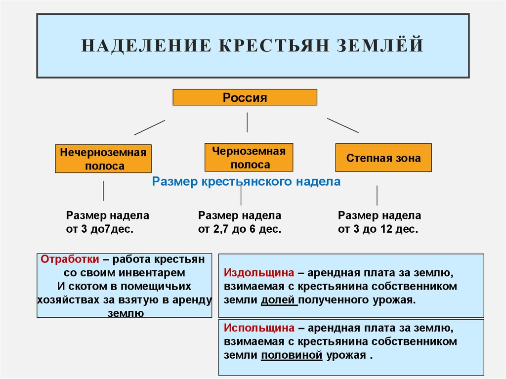 Наделение Крестьян землёй