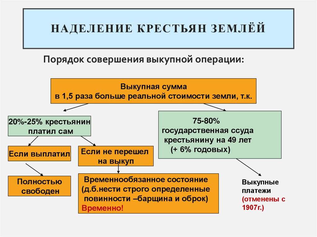 Наделение Крестьян землёй