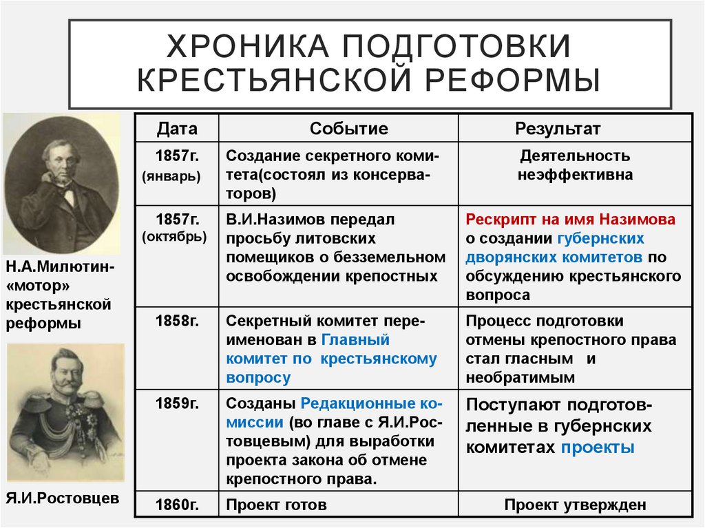 Хроника подготовки крестьянской реформы