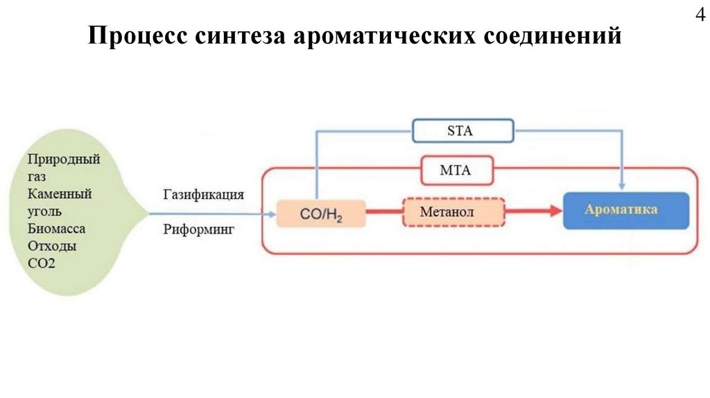 Процесс синтеза ароматических соединений